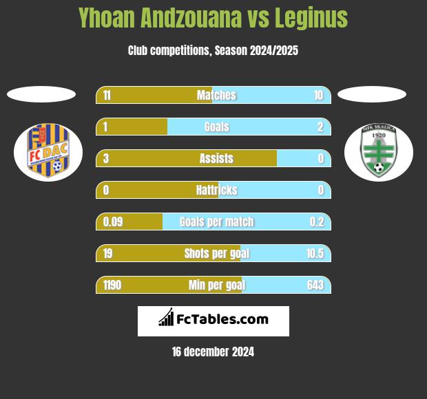 Yhoan Andzouana vs Leginus h2h player stats