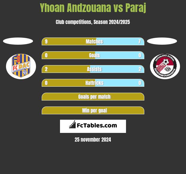 Yhoan Andzouana vs Paraj h2h player stats