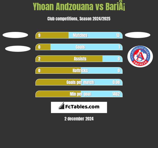 Yhoan Andzouana vs BariÅ¡ h2h player stats