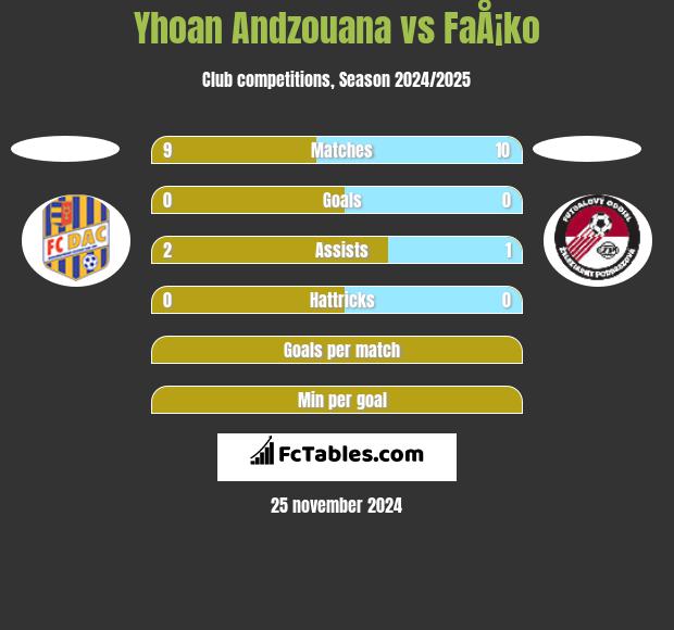 Yhoan Andzouana vs FaÅ¡ko h2h player stats