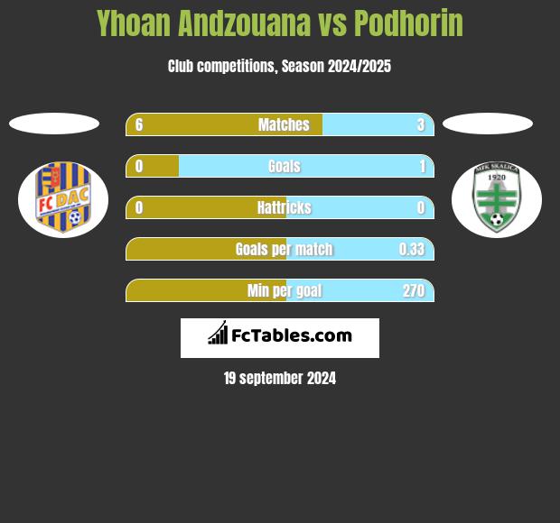 Yhoan Andzouana vs Podhorin h2h player stats