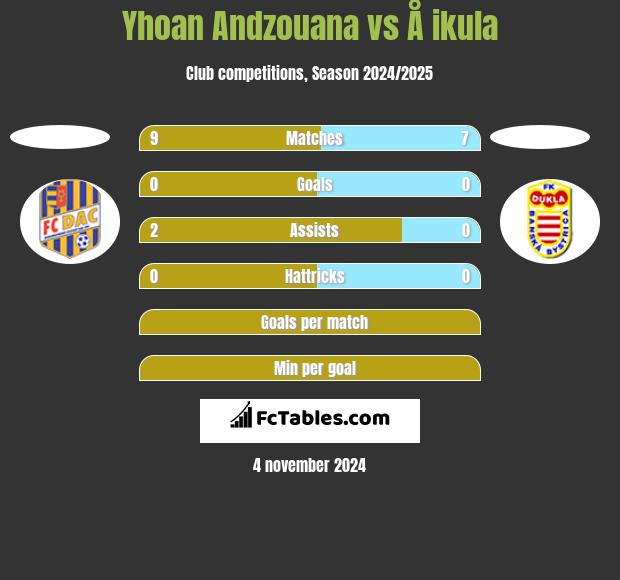 Yhoan Andzouana vs Å ikula h2h player stats