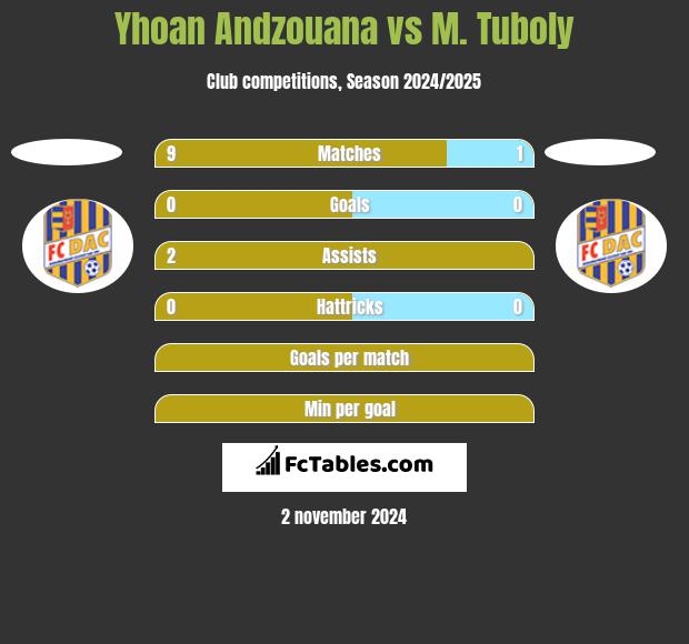 Yhoan Andzouana vs M. Tuboly h2h player stats