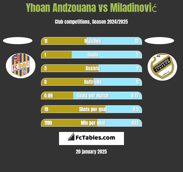 Yhoan Andzouana vs Miladinović h2h player stats