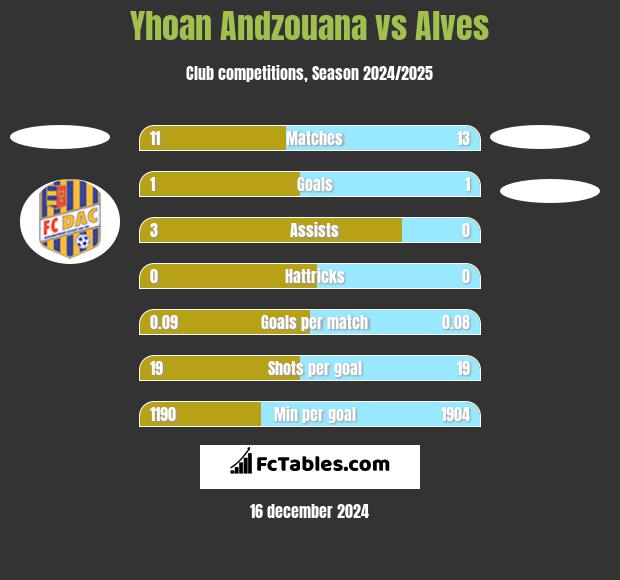 Yhoan Andzouana vs Alves h2h player stats