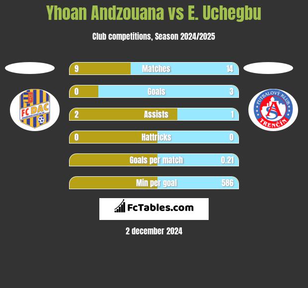 Yhoan Andzouana vs E. Uchegbu h2h player stats