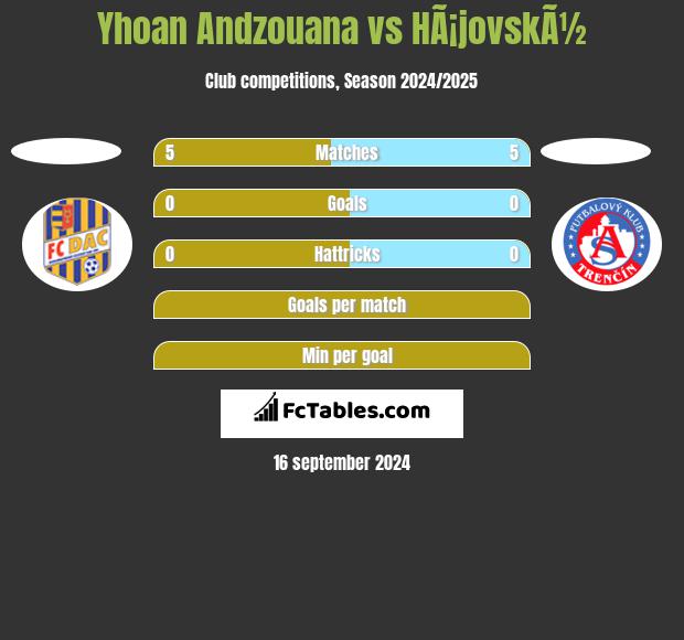 Yhoan Andzouana vs HÃ¡jovskÃ½ h2h player stats