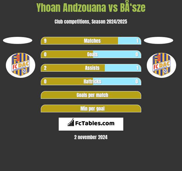 Yhoan Andzouana vs BÅ‘sze h2h player stats