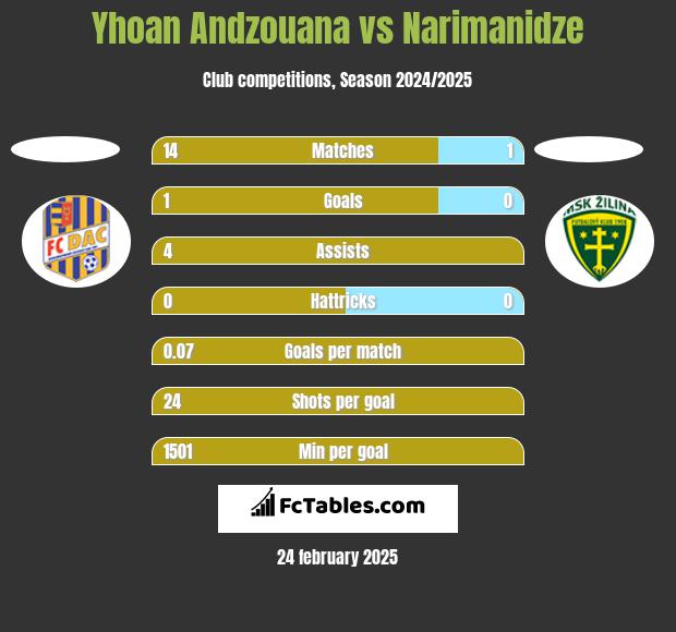 Yhoan Andzouana vs Narimanidze h2h player stats