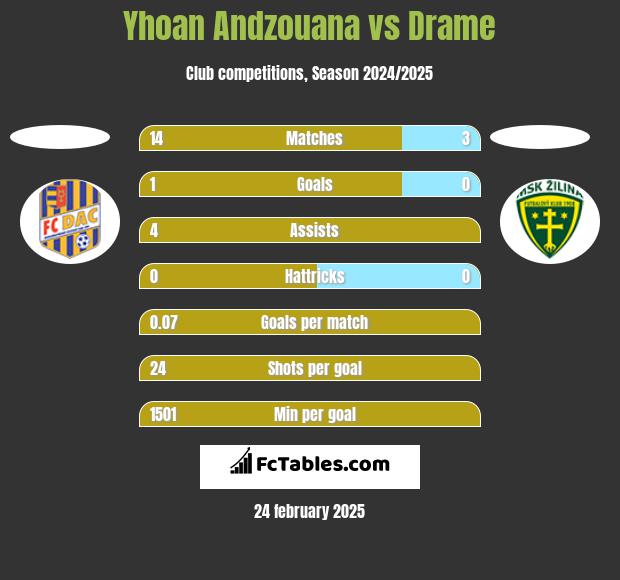 Yhoan Andzouana vs Drame h2h player stats