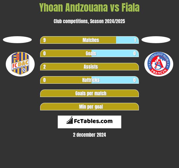 Yhoan Andzouana vs Fiala h2h player stats