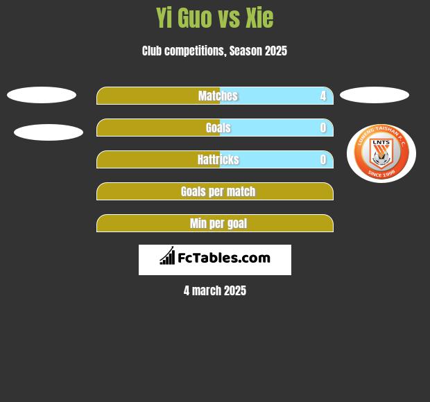 Yi Guo vs Xie h2h player stats