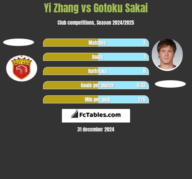 Yi Zhang vs Gotoku Sakai h2h player stats