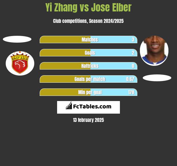 Yi Zhang vs Jose Elber h2h player stats