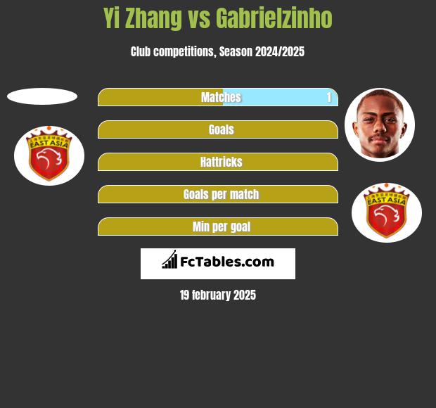 Yi Zhang vs Gabrielzinho h2h player stats