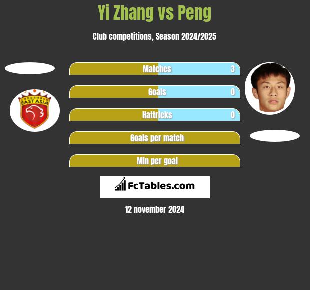 Yi Zhang vs Peng h2h player stats