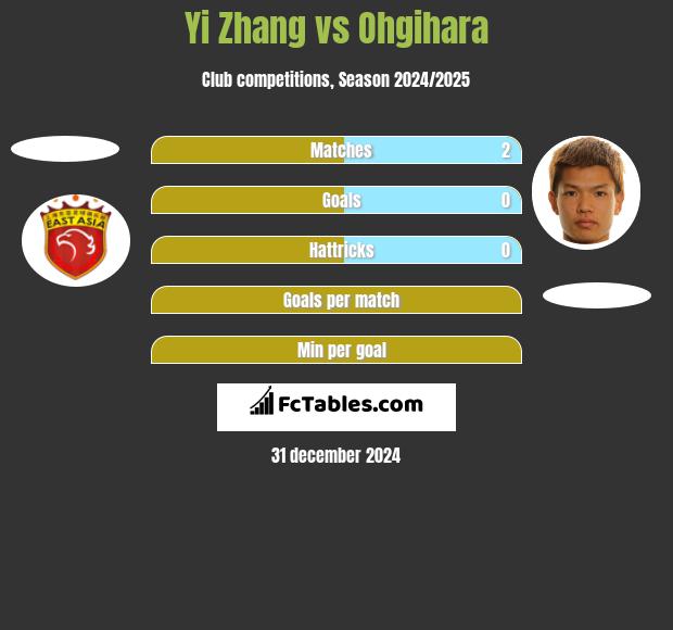 Yi Zhang vs Ohgihara h2h player stats