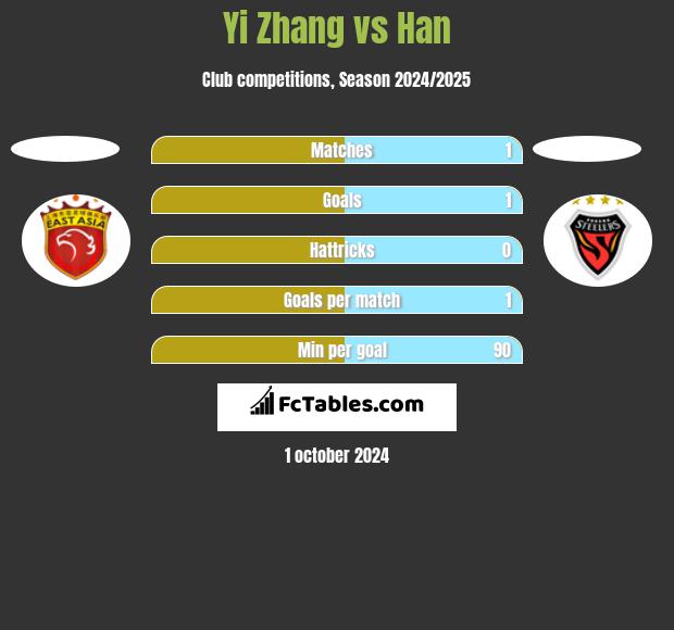 Yi Zhang vs Han h2h player stats