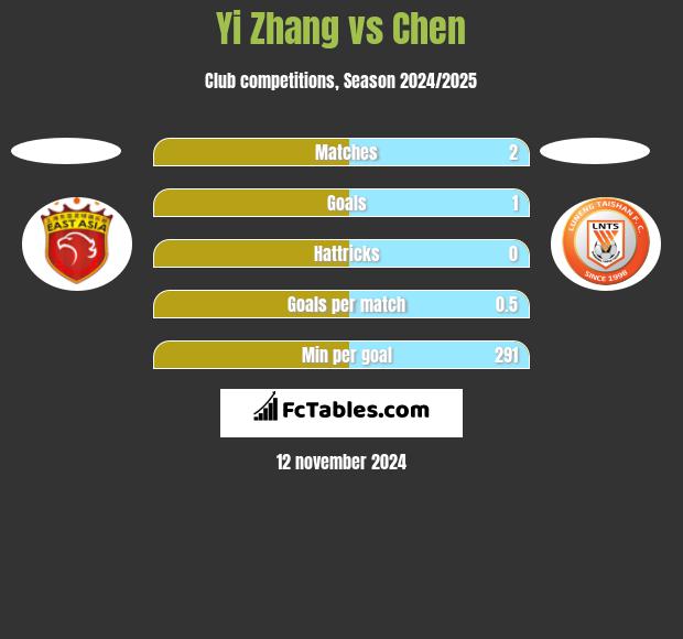 Yi Zhang vs Chen h2h player stats