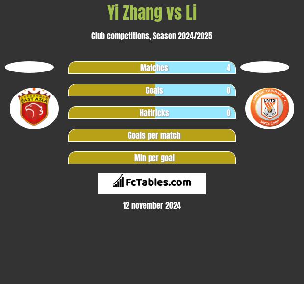 Yi Zhang vs Li h2h player stats