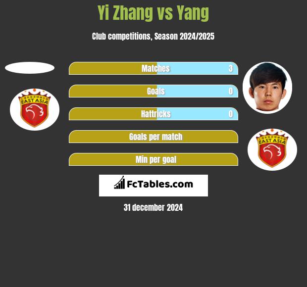 Yi Zhang vs Yang h2h player stats