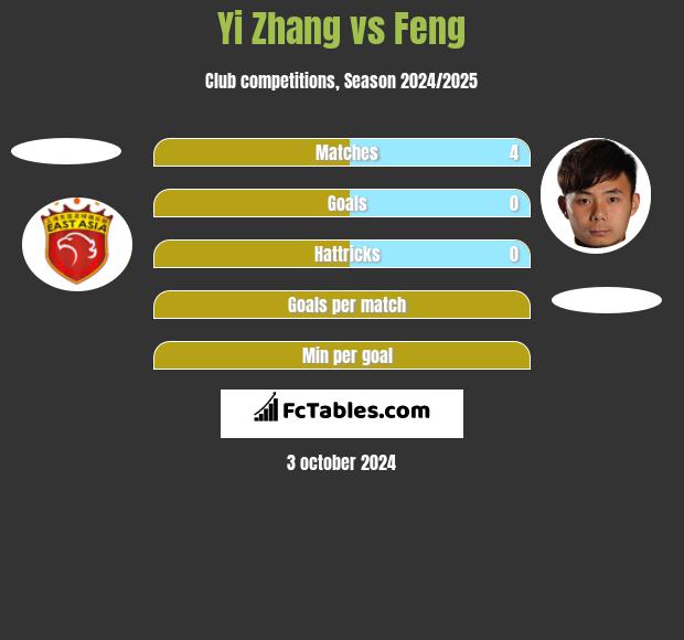 Yi Zhang vs Feng h2h player stats