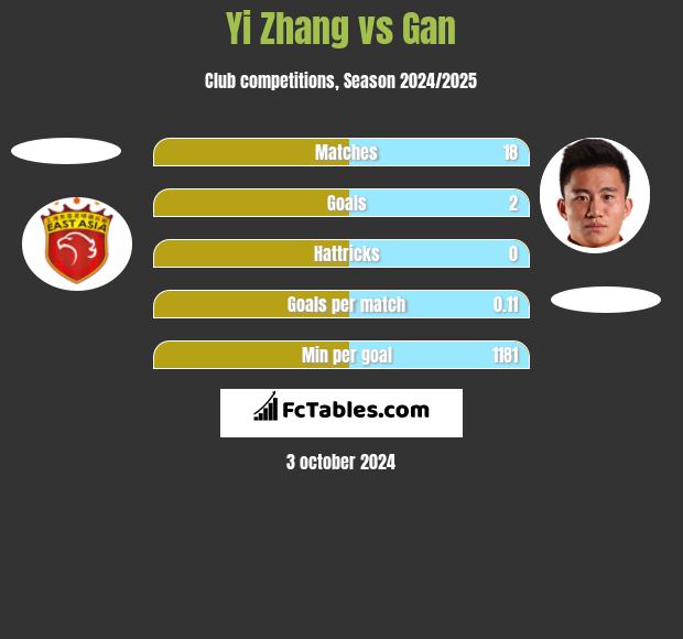 Yi Zhang vs Gan h2h player stats