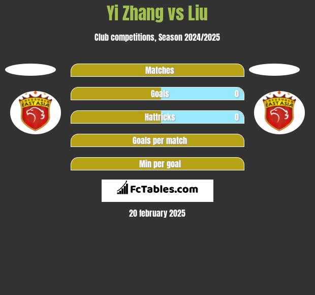 Yi Zhang vs Liu h2h player stats