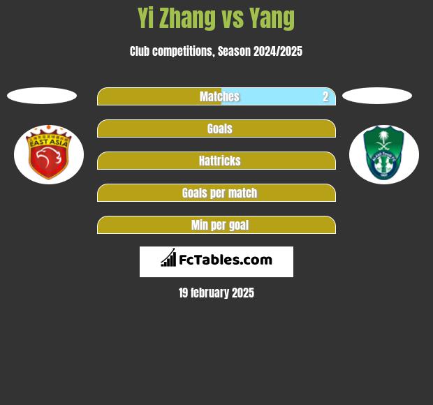 Yi Zhang vs Yang h2h player stats