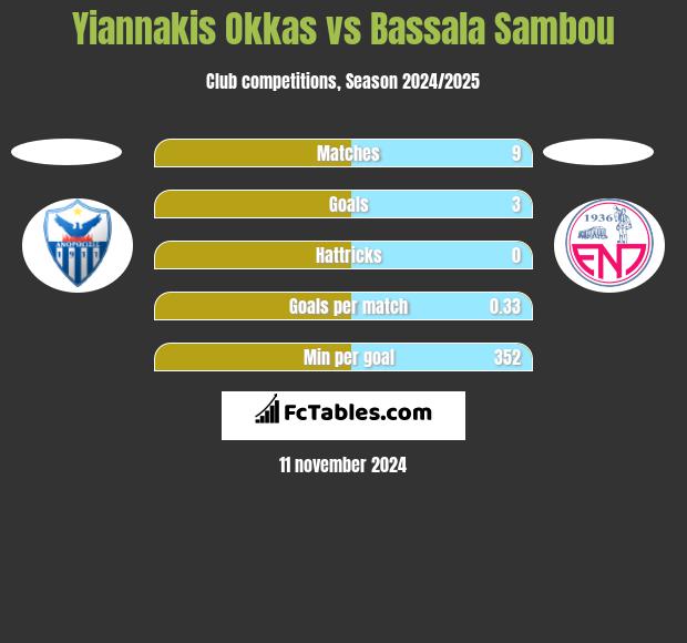 Yiannakis Okkas vs Bassala Sambou h2h player stats