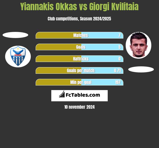 Yiannakis Okkas vs Giorgi Kvilitaia h2h player stats