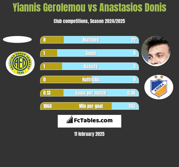 Yiannis Gerolemou vs Anastasios Donis h2h player stats