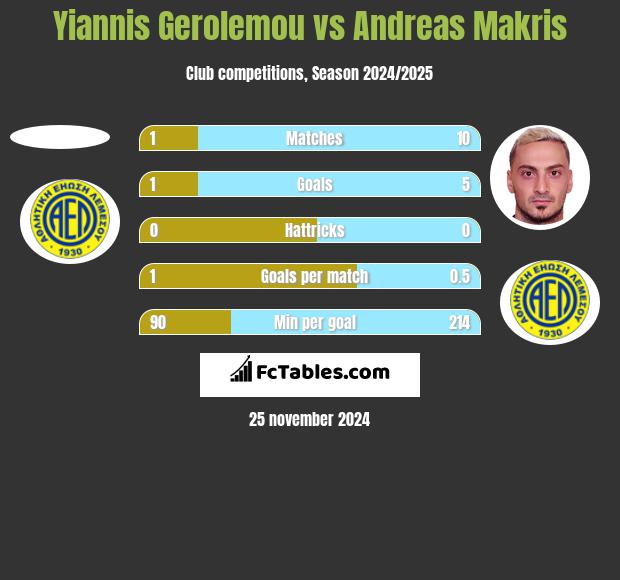 Yiannis Gerolemou vs Andreas Makris h2h player stats