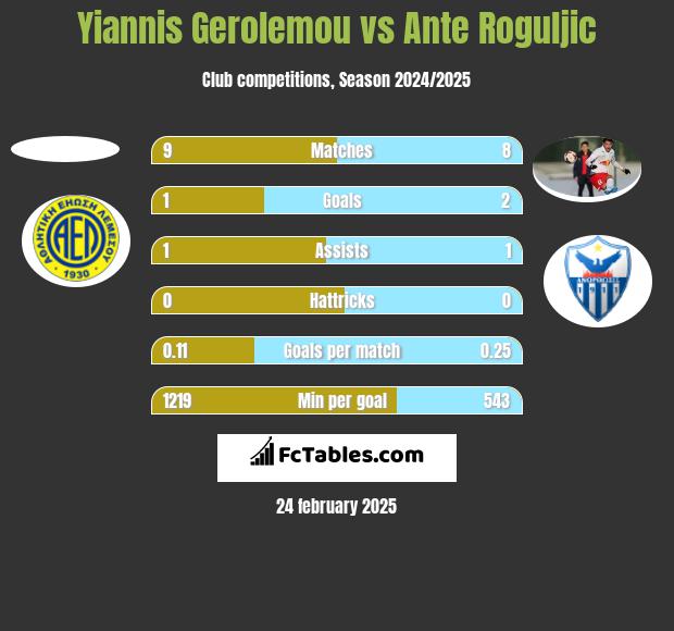 Yiannis Gerolemou vs Ante Roguljic h2h player stats