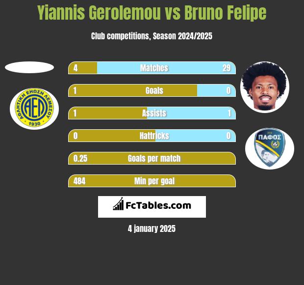 Yiannis Gerolemou vs Bruno Felipe h2h player stats