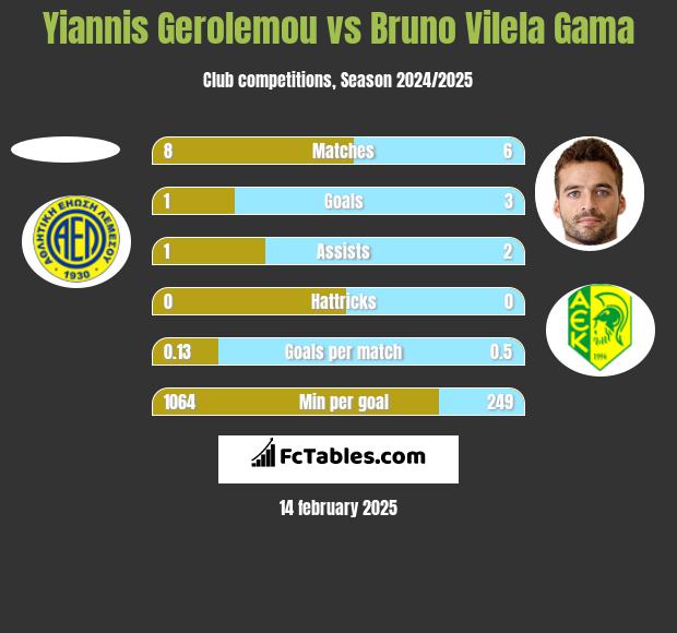 Yiannis Gerolemou vs Bruno Vilela Gama h2h player stats