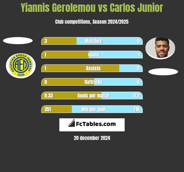 Yiannis Gerolemou vs Carlos Junior h2h player stats