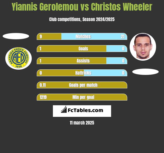 Yiannis Gerolemou vs Christos Wheeler h2h player stats