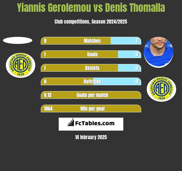 Yiannis Gerolemou vs Denis Thomalla h2h player stats