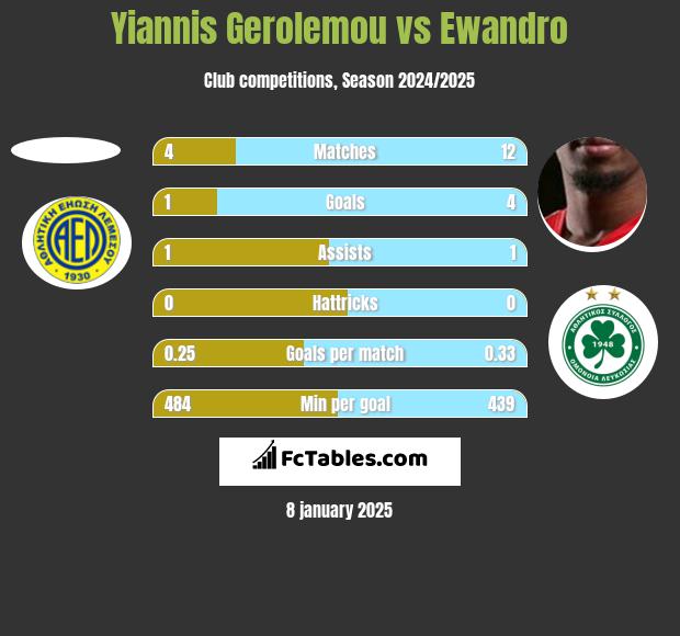 Yiannis Gerolemou vs Ewandro h2h player stats