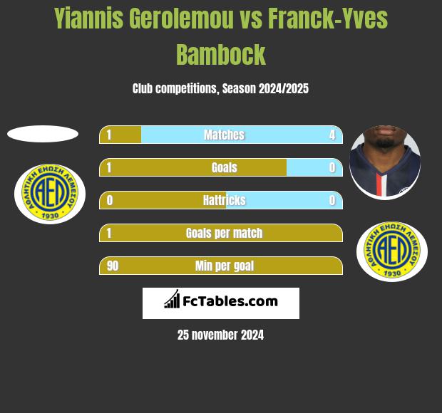 Yiannis Gerolemou vs Franck-Yves Bambock h2h player stats