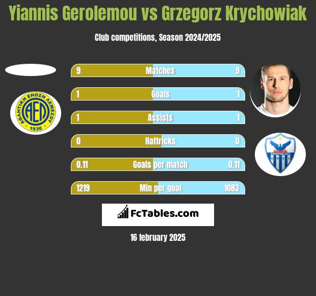 Yiannis Gerolemou vs Grzegorz Krychowiak h2h player stats