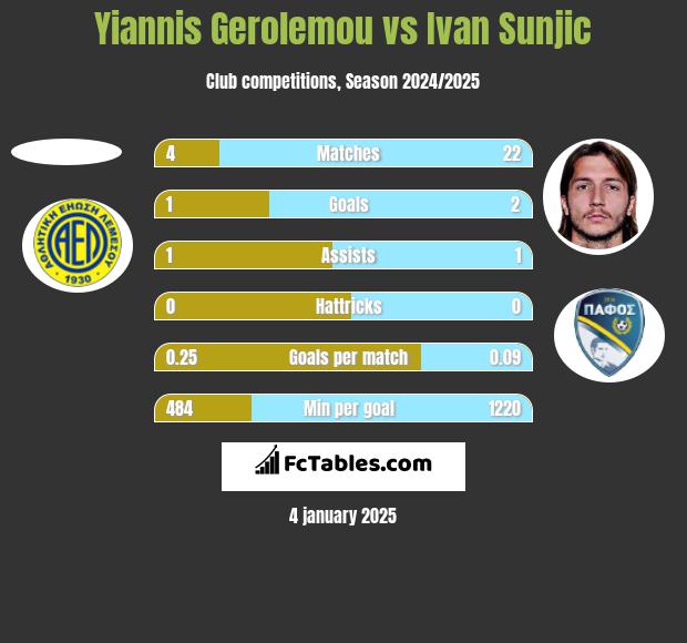 Yiannis Gerolemou vs Ivan Sunjic h2h player stats