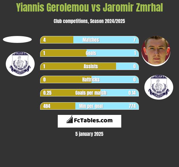 Yiannis Gerolemou vs Jaromir Zmrhal h2h player stats