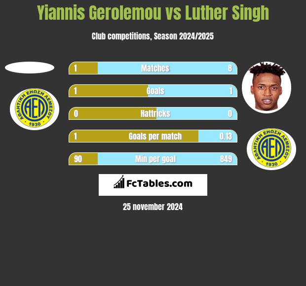 Yiannis Gerolemou vs Luther Singh h2h player stats