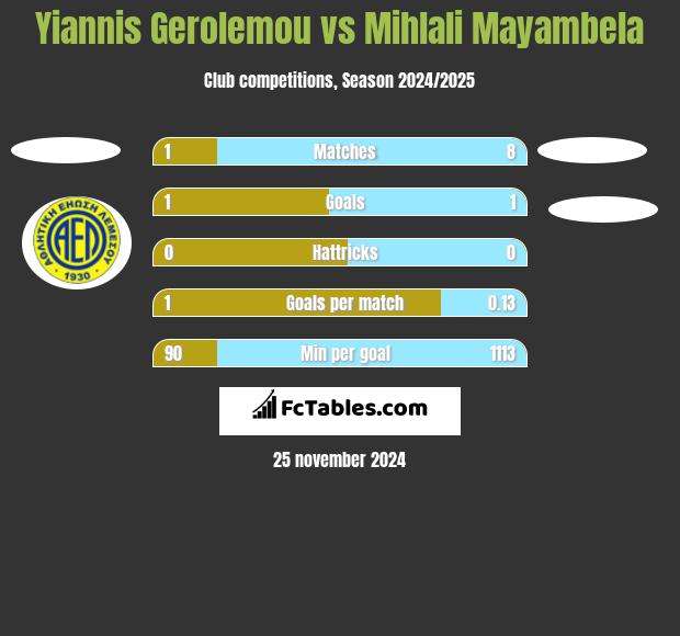 Yiannis Gerolemou vs Mihlali Mayambela h2h player stats