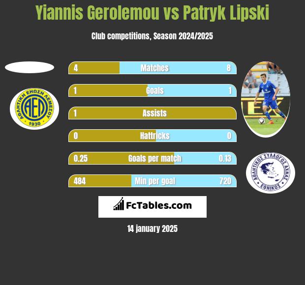 Yiannis Gerolemou vs Patryk Lipski h2h player stats