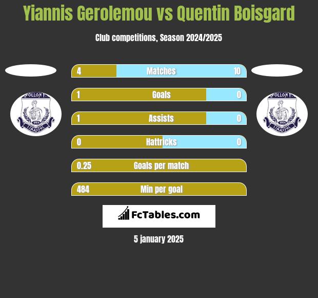 Yiannis Gerolemou vs Quentin Boisgard h2h player stats