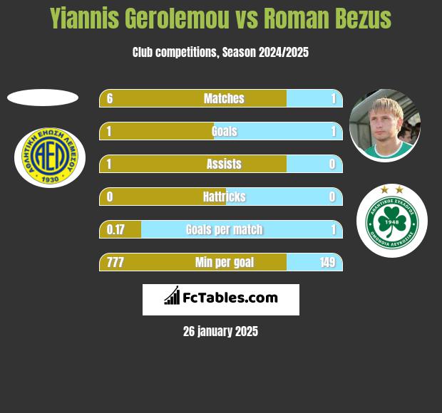 Yiannis Gerolemou vs Roman Bezus h2h player stats