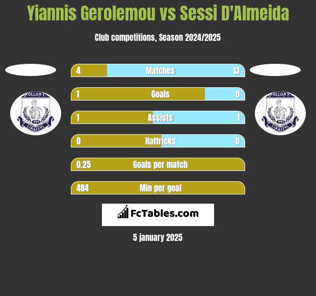 Yiannis Gerolemou vs Sessi D'Almeida h2h player stats